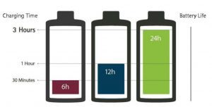 Rechargeable hearing aid charging times. 
