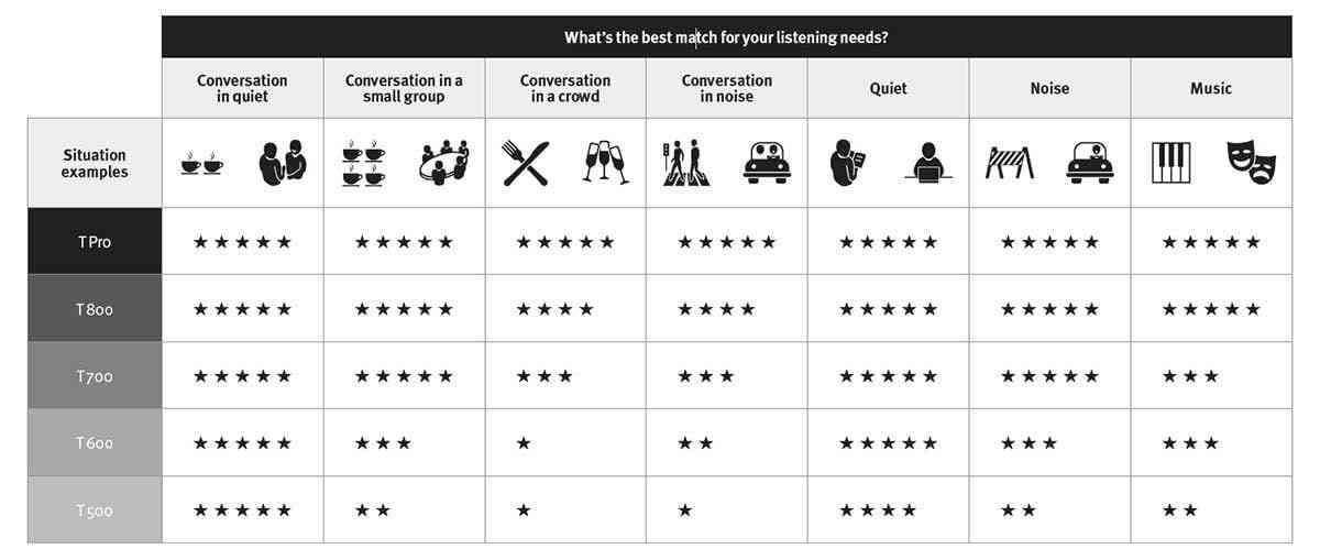 Unitron Hearing Aid Technology Levels